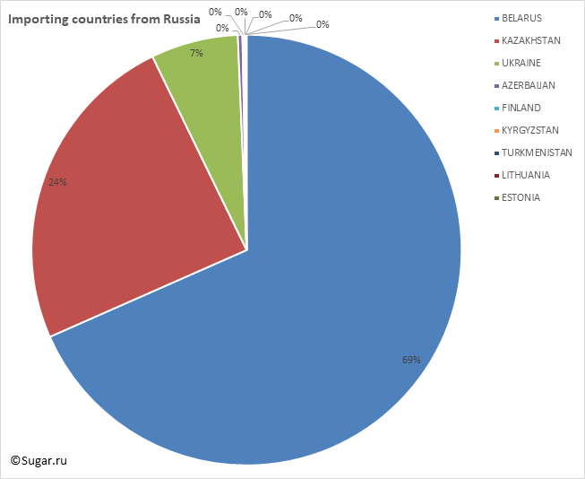 Importing countries from Russia